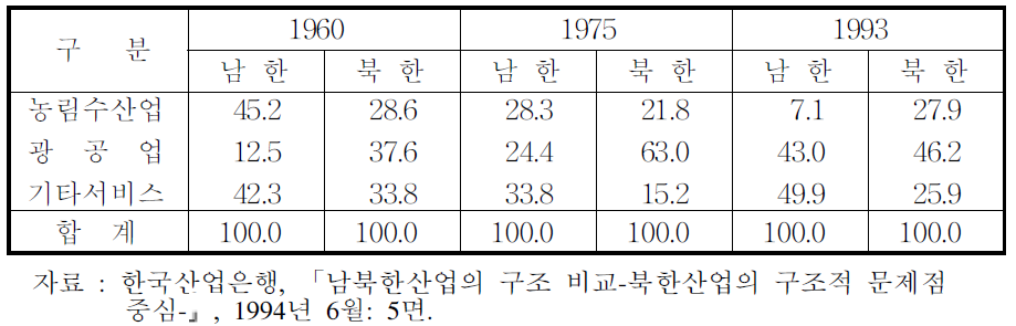 북한의 산업구조 추이