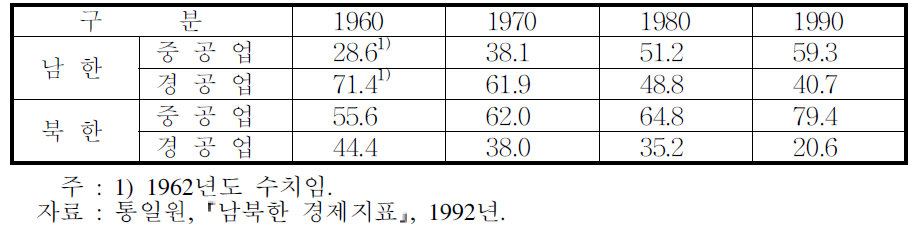 남북한 산업별 취업인구 비교