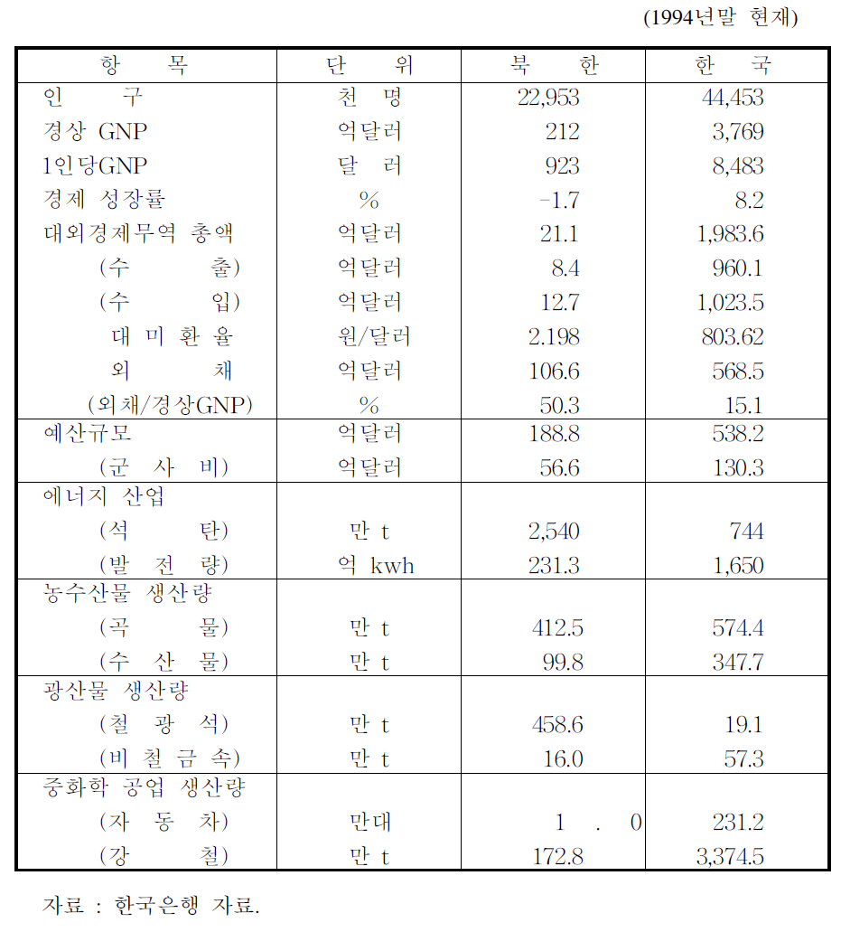 남북한의 주요 경제력 비교