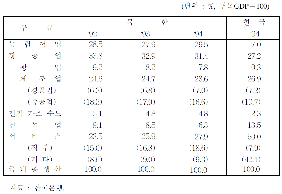 북한의 산업별 생산구조