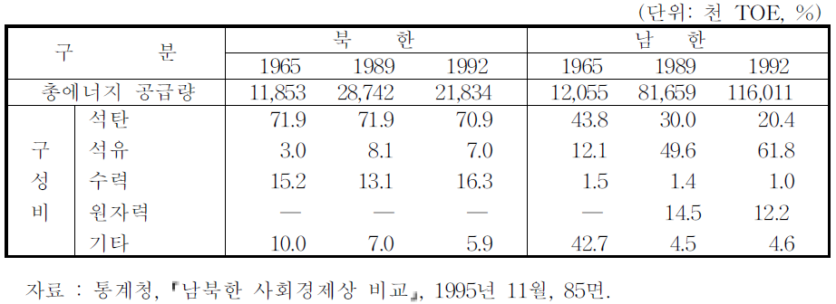 북한의 에너지 공급구조