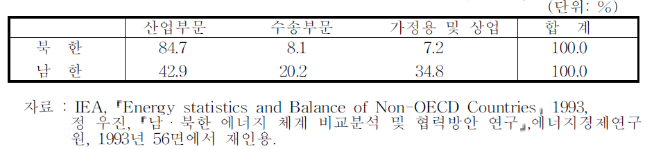 북한의 에너지 소비 부문별 구성(1991년)