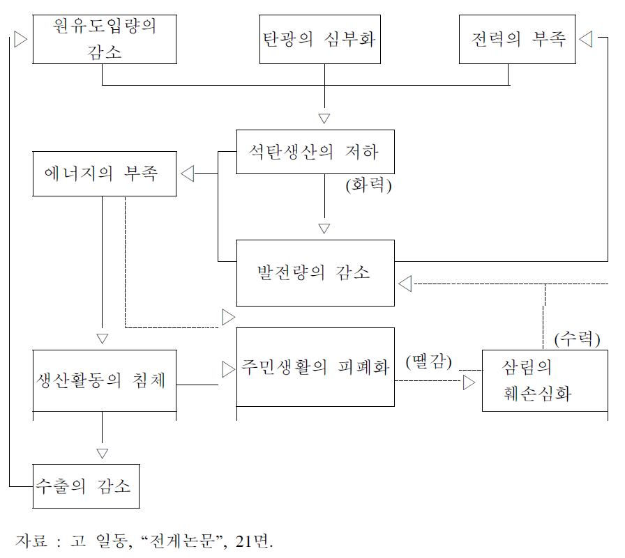 북한 에너지 공급의 악순환구조