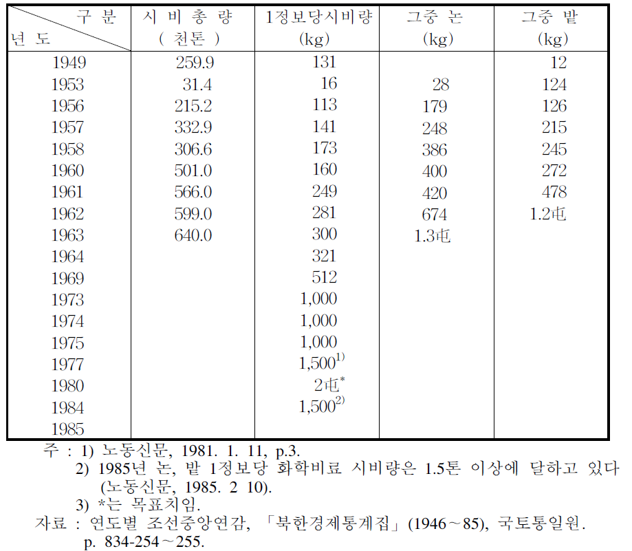 북한의 화학비료 시비량