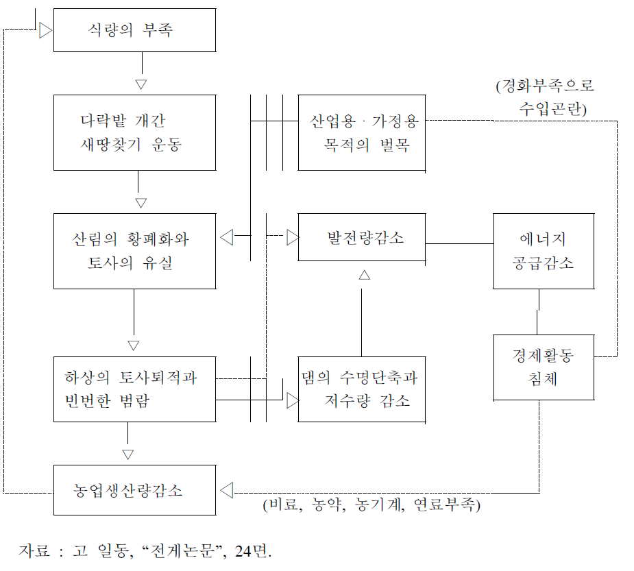 북한의 환경파괴와 농업위축의 악순환구조