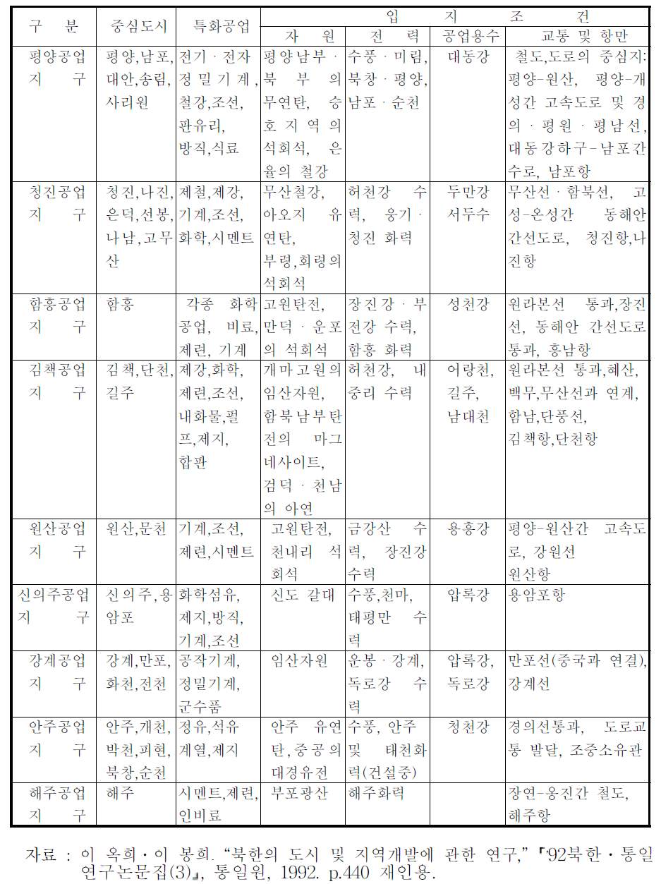 북한의 주요 공업지구 개황