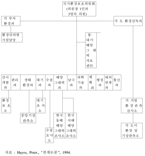 북한의 환경행정 조직도