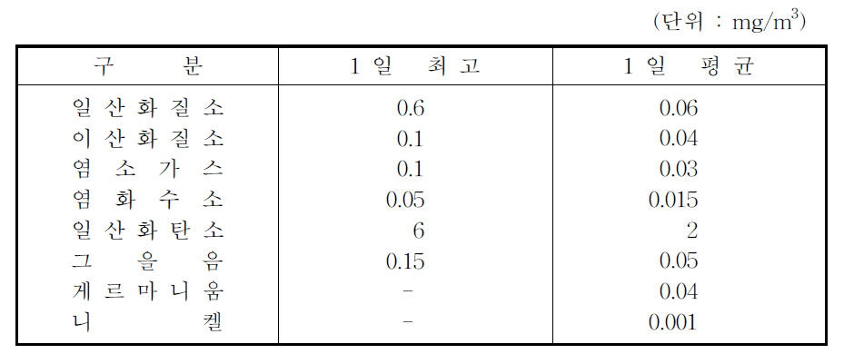 북한의 대기한계기준(환경기준)