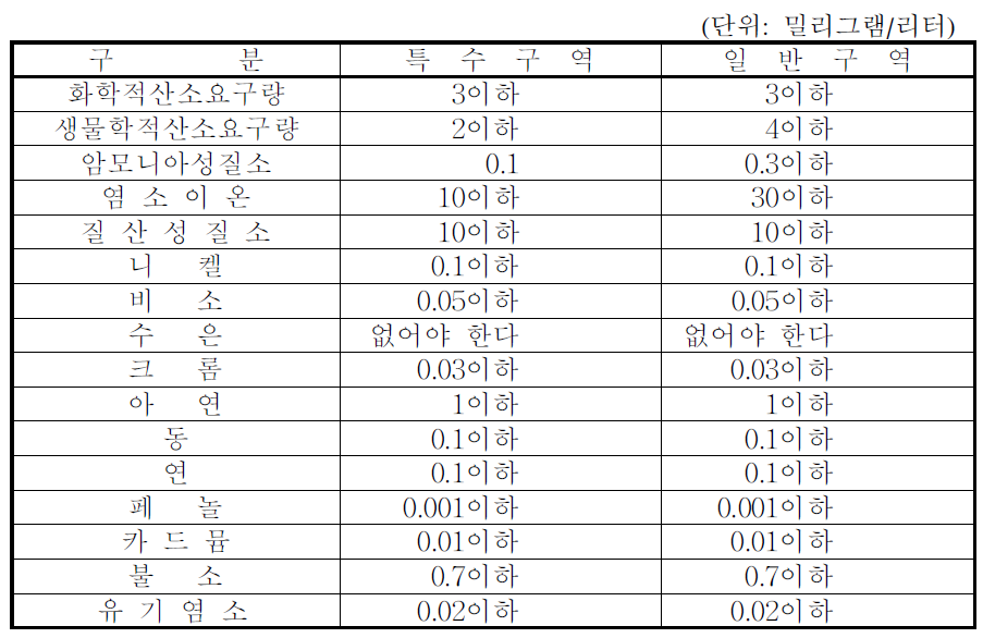 북한의 강·하천(저수지, 호소 포함) 수질기준