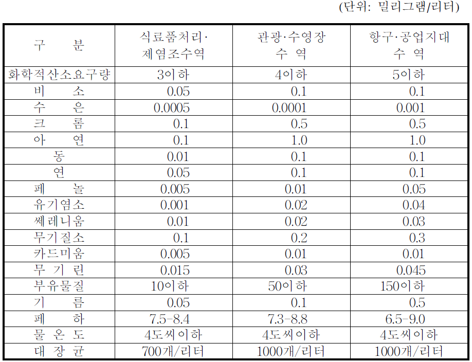 북한의 해양환경기준