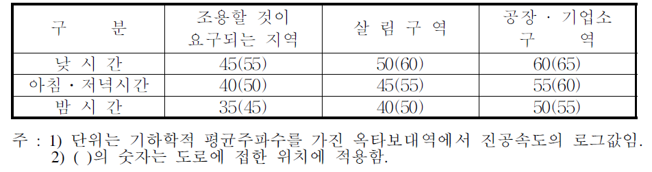 북한의 소음기준