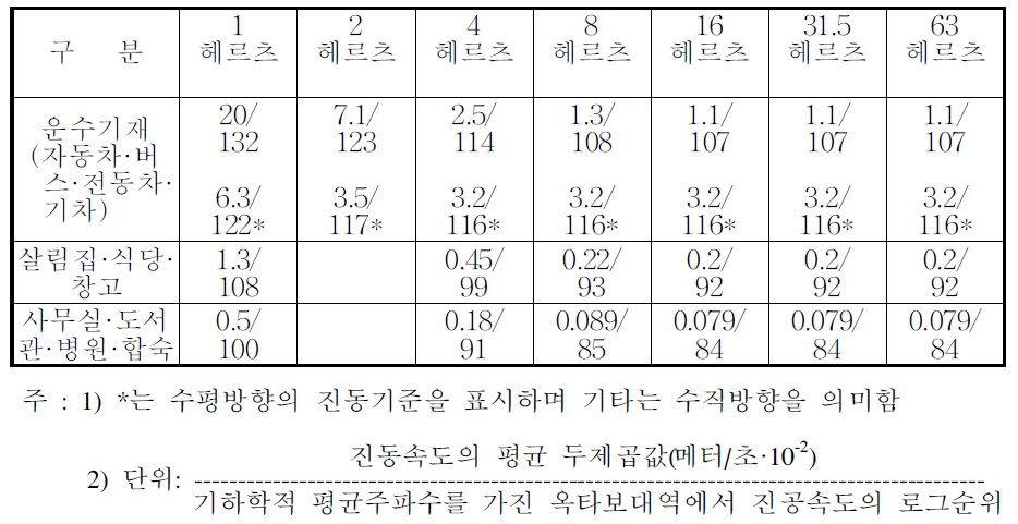 북한의 진동기준