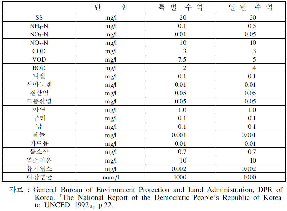 북한 수질오염물질 배출허용기준