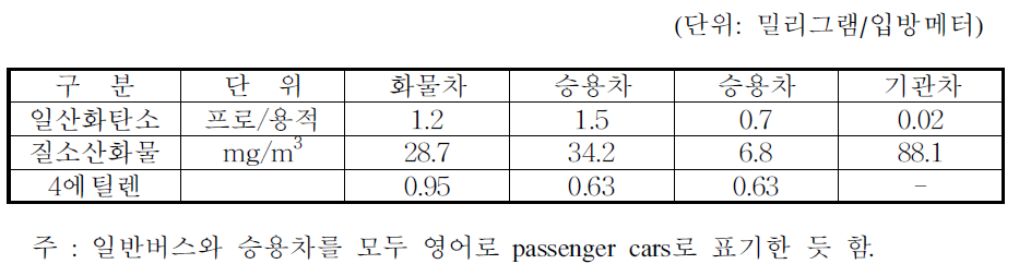 자동차, 디젤기관차 배기가스 기준