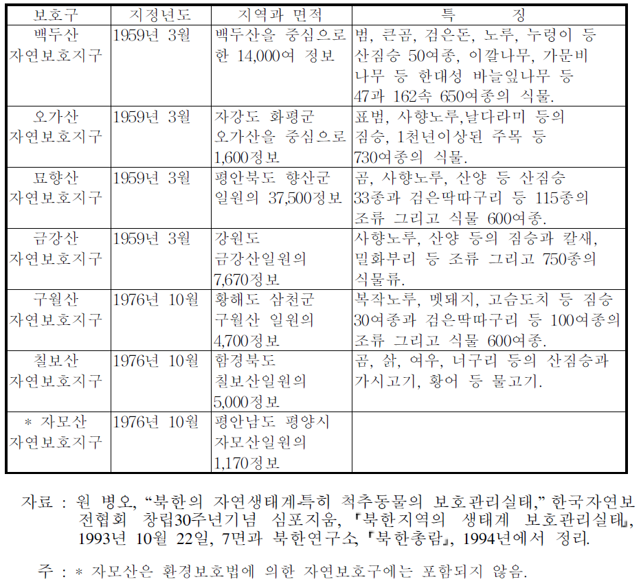 북한의 자연보호(지)구