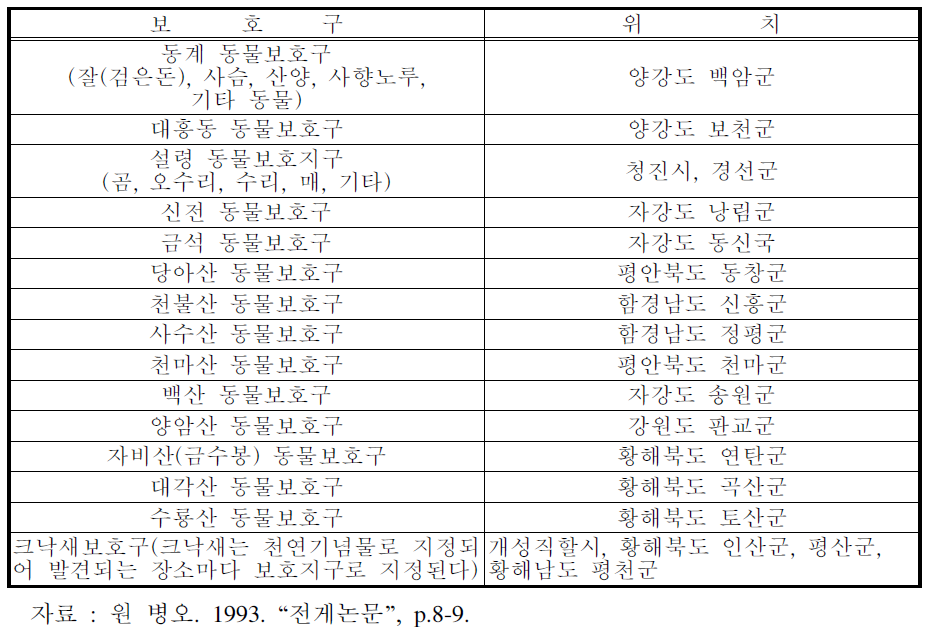 북한의 동물보호구