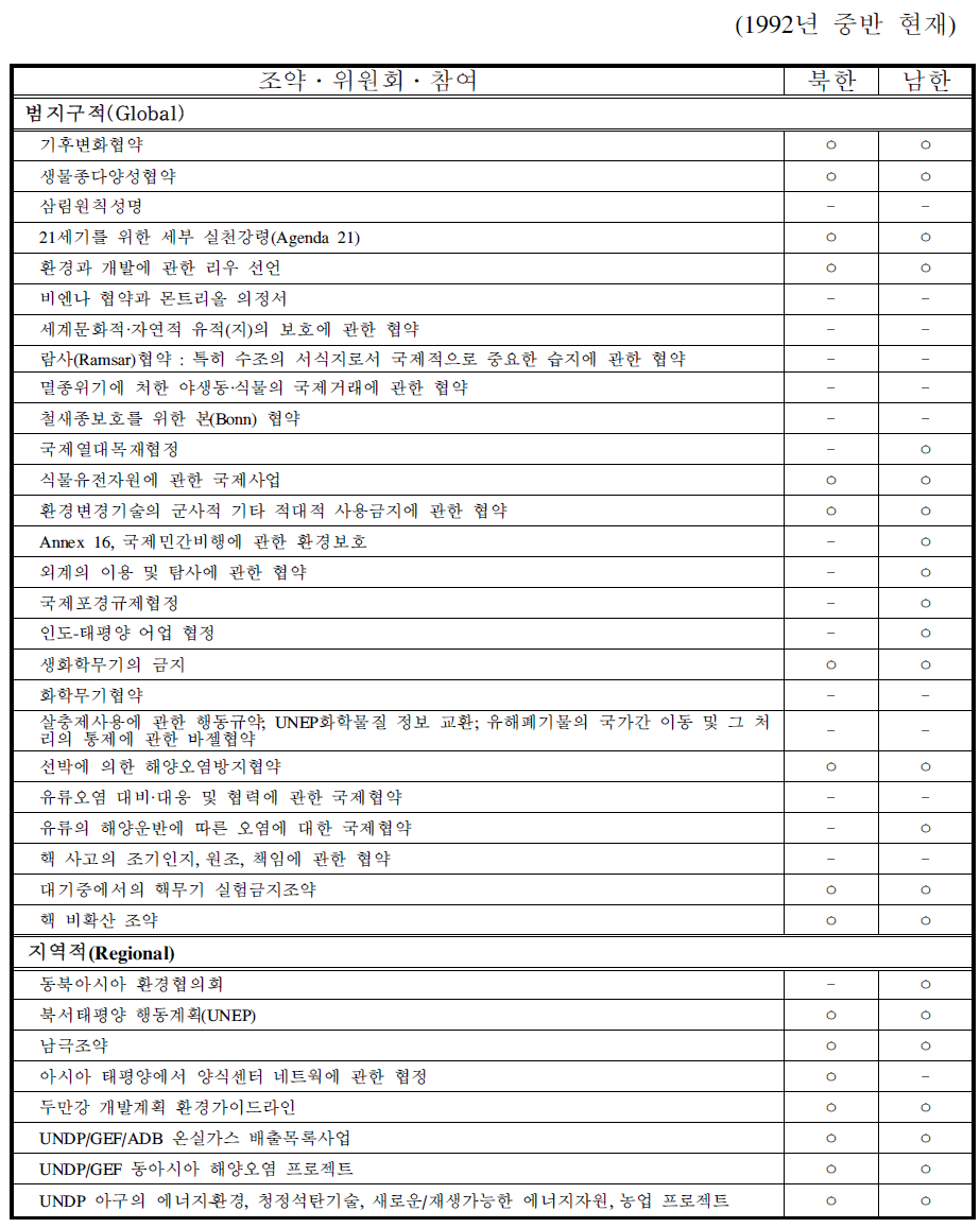 남북한 환경관련 국제조약 및 회의참여 상황