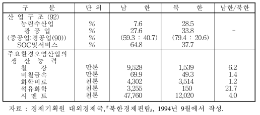 남․북한 산업구조와 주요 공해산업의 생산량