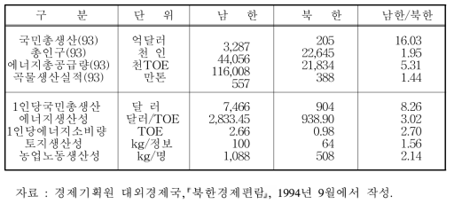 남․북한 자원이용의 효율성