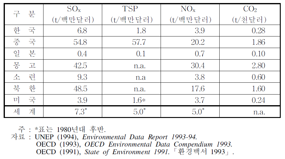 동북아 지역의 주요 오염물질배출량/GDP (1990)