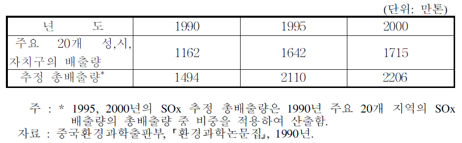 SOx 배출량 예측