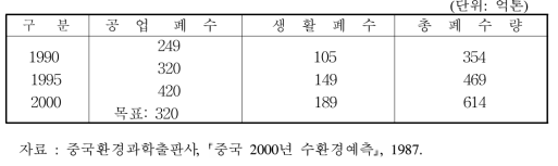 중국 2000년 총 폐수량 예측