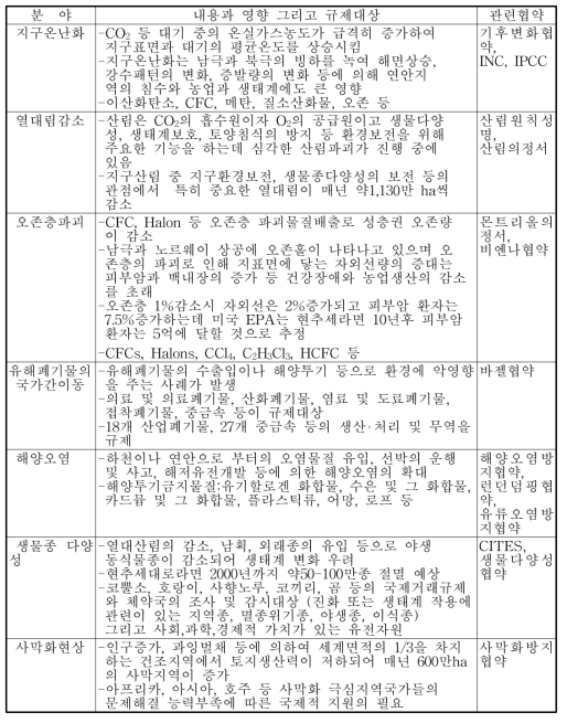 지구환경문제와 그 영향과 규제대상 그리고 관련협약