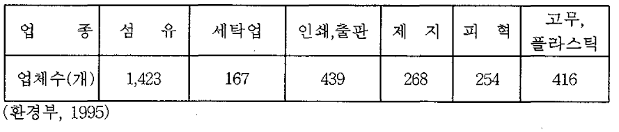 염색 관련 산업체 수