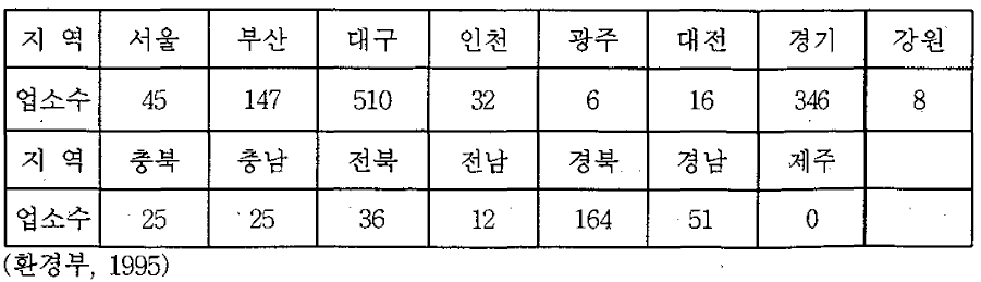 섬유제조업의 지역별 분포