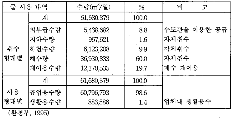 우리 나라 산업체의 물 사용 내역