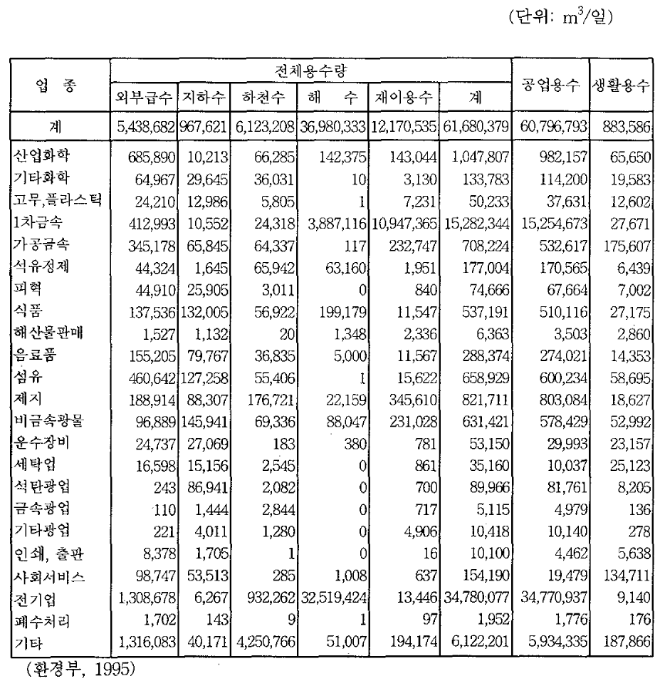 업종별 용수 사용현황