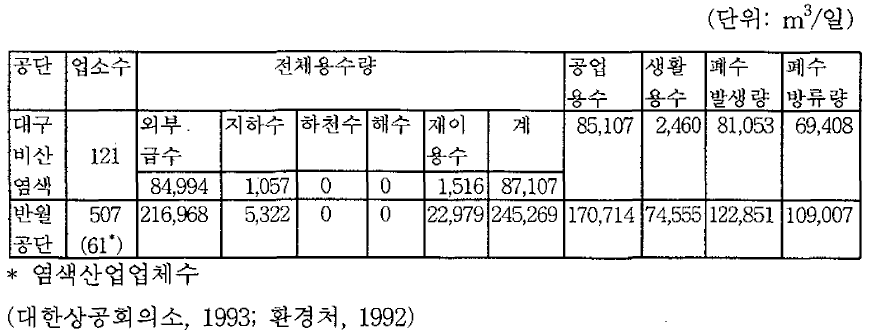 대구비산염색공단 및 반월공단의 용수 사용현황