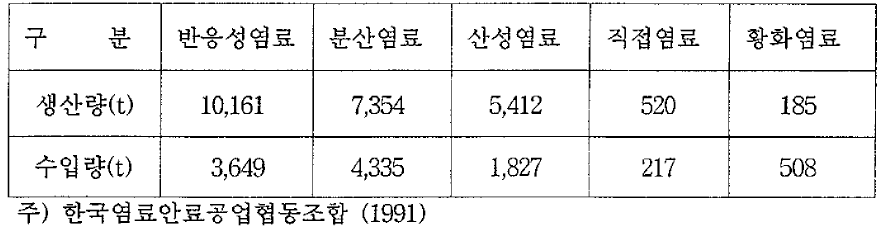 염료 생산 및 수입량