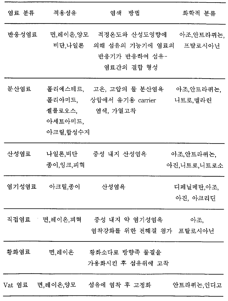 염료의 특성