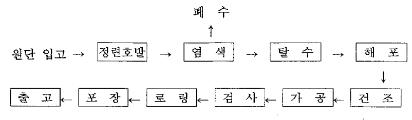 감량가공을 포함하지 않는 화학섬유 제조공정