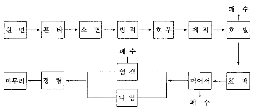 면직물 제조공정