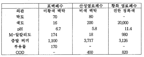 염색폐수 분석 예