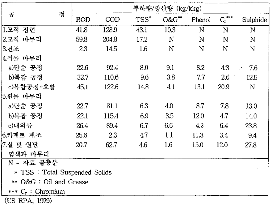 섬유공정 배출수로부터의 오염물질 부하량