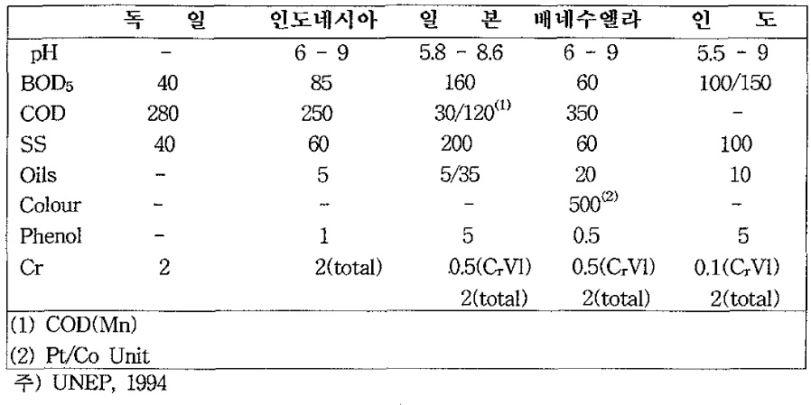 각국의 염색폐수 방류수질기준