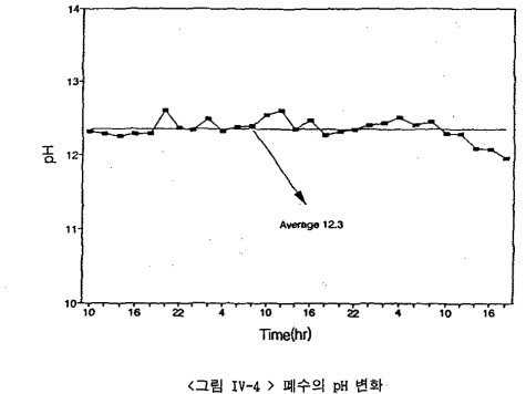 폐수의 pH 변화