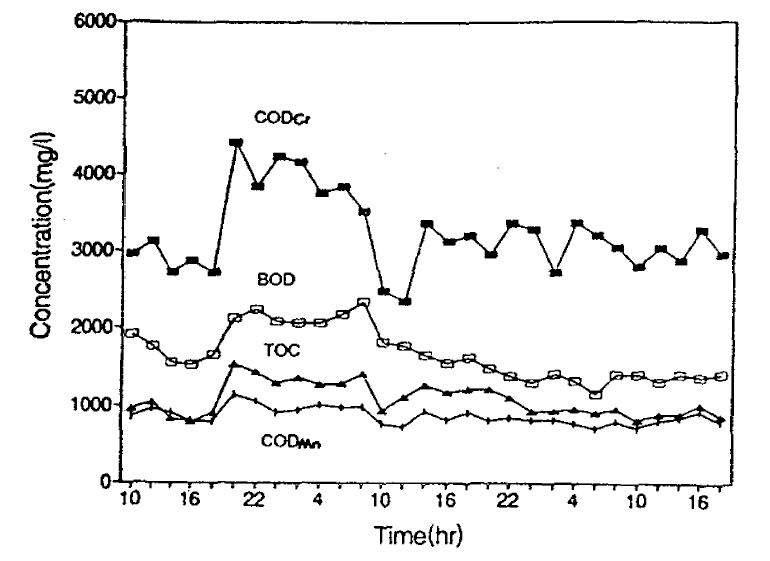 폐수의 BOD, CODcr，CODmn, TOC 변화