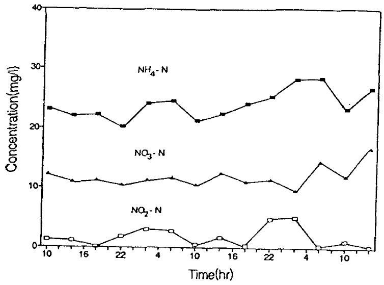 폐수의 NH4+-N, NH3+­-­N, N〇2--N 변화­