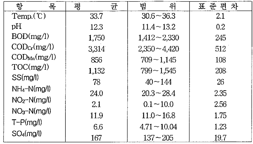 염색종합폐수의 일간 수질분석표