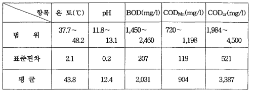 염색종합폐수의 월간 수질조사표(대구)