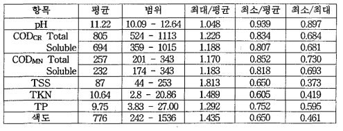 염색종합폐수의 월간 수질조사표(반월)