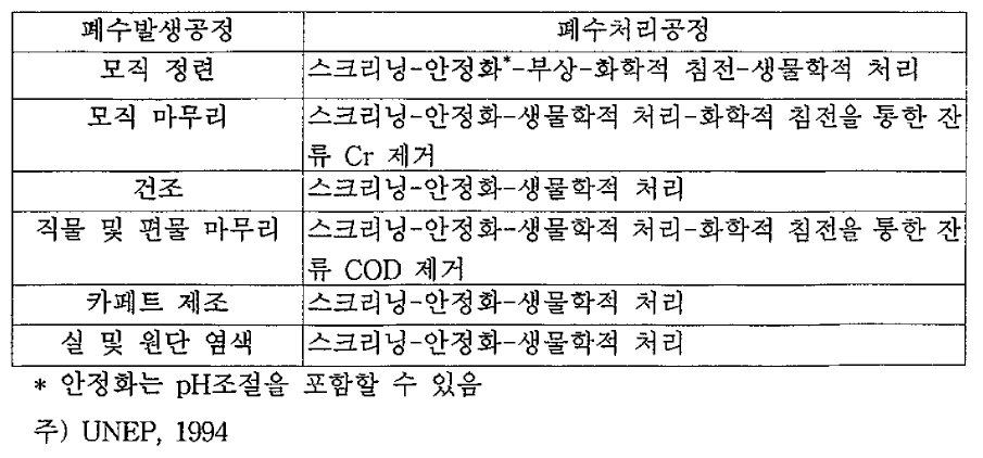 염색폐수의 일반적인 폐수처리방식