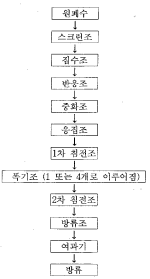 염색폐수 처리 공정