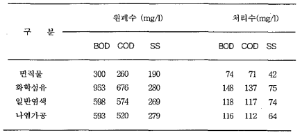 염색폐수의 수 질 예