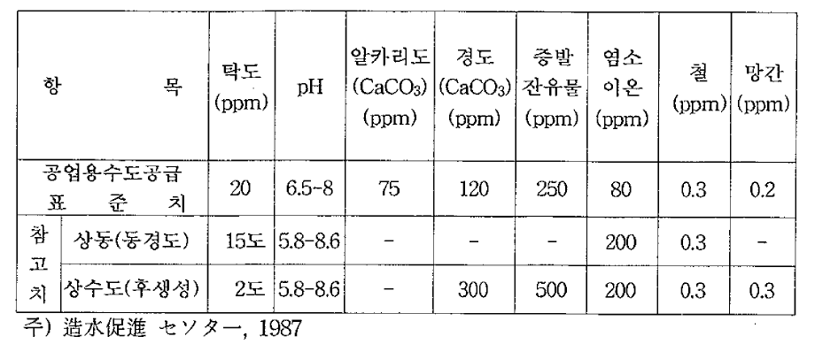 일본의 공업용수 수질기준