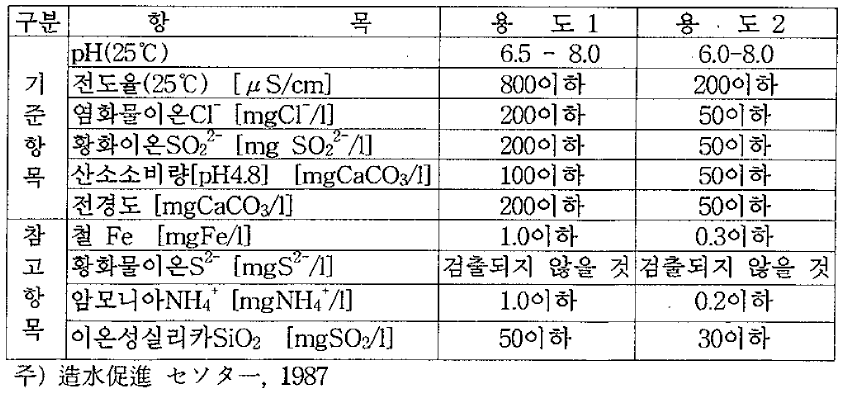 일본의 냉각수 수질기준